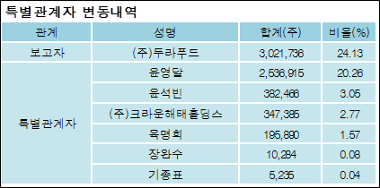 (주)크라운제과 이미지