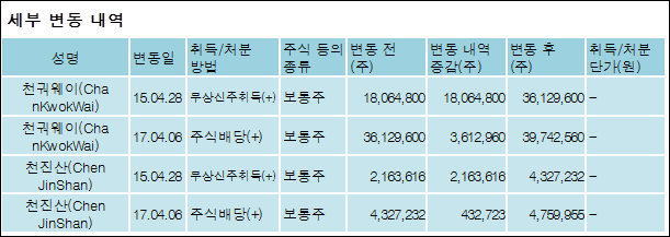 에스앤씨 투자 그룹 이미지