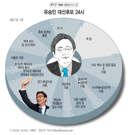 [대선후보 24시④]유승민 하루 4시간 수면..목사탕과 생수로 목관리 - 뉴시스