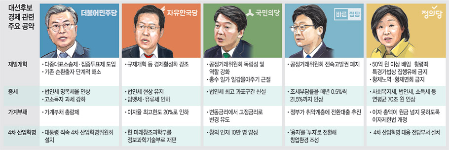 <대선후보 분야별 공약 점검>'가계부채'해법 제각각..'성장' 말 않고 '파이나누기' 치중 - 문화일보
