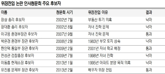 인사청문회 때마다 되풀이되던 '위장전입 논란' 끝날까 - 문화일보
