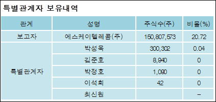 에스케이텔레콤(주) 이미지