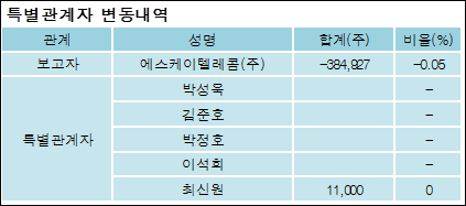 에스케이텔레콤(주) 이미지