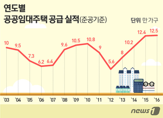 LH,SH공사 제공 © News1 이은주 디자이너