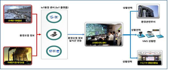 스마트환경 이미지