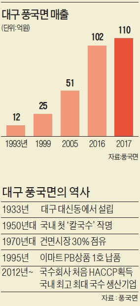 (주)풍국면 이미지