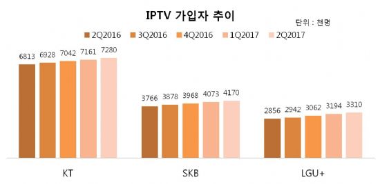 IPTV는 통신사 효자..성장세 지속된다 - 지디넷코리아
