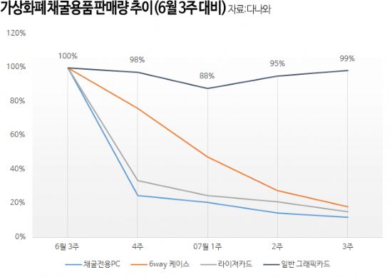 가상화폐 채굴 용품 판매량 80% 이상 감소 - 지디넷코리아