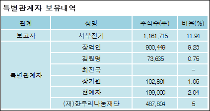(주)서부전기 이미지