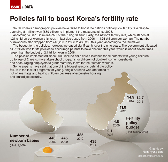 graphic-news-policies-fail-to-boost-south-korea-s-fertility-rate