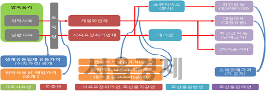 도계유통 이미지