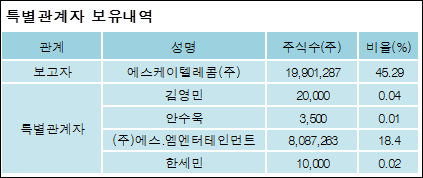 에스케이텔레콤(주) 이미지