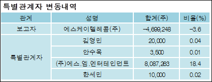 에스케이텔레콤(주) 이미지