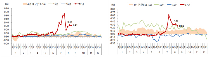 성남 분당 아파트(왼쪽)과 대구 수성 아파트 매매가격 변동률(단위: %) [자료제공: 국토교통부]