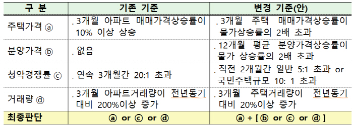 민간택지 분양가 상한제 선정기준 변경안 [자료제공: 국토교통부]