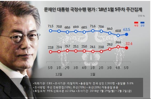 문재인 대통령 지지율 추이 [연합뉴스=리얼미터 제공]