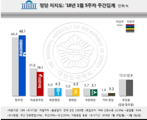 정당 지지도 [연합뉴스=리얼미터 제공]