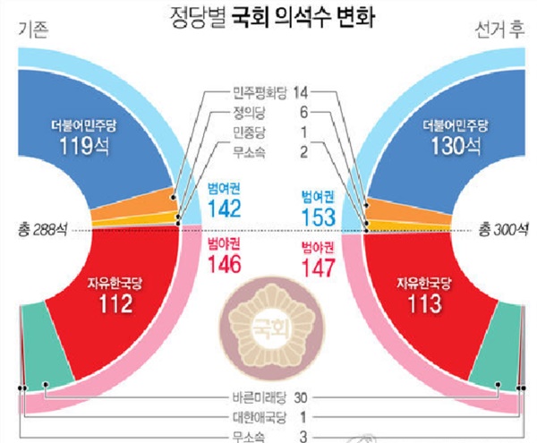 14일 선거관리위원회에 따르면 민주당은 "미니 총선"이라 불린 이번 재보선 12곳 지역 중 후보를 내지 않은 경북 김천을 제외한 11곳에서 전승을 거뒀다.[그래픽=연합뉴스]