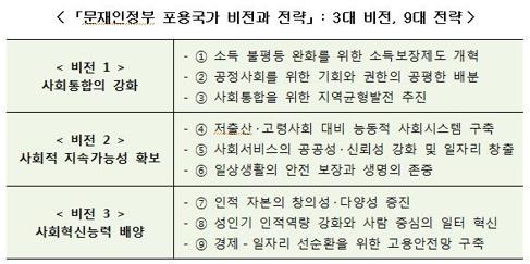 문재인 정부 포용국가 비전과 전략