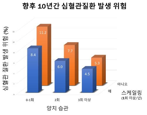 (ì„œìš¸=ì—°í•©ë‰´ìŠ¤) ì–‘ì¹˜ ìŠµê´?ê³¼ ìŠ¤ì¼?ì¼ë§ì´ í–¥í›„ 10ë…„ê°„ ì‹¬í˜ˆê´? ë°œìƒ ìœ„í—˜ì— ë¯¸ì¹˜ëŠ” ì˜í–¥. 2019.02.12. [ë¶„ë‹¹ì„œìš¸ëŒ?í•™êµë³‘ì› ì œê³µ]