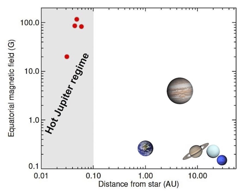 뜨거운 목성과 태양계 행성 자기장 비교 [Wilson Cauley/University of Colorado 제공]