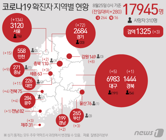 25일 중앙방역대책본부에 따르면 이날 0시 기준 코로나19 신규 확진자는 280명으로 누적 확진자는 1만7945명이 됐다. 신규 확진자 중 국내 지역발생 264명, 해외유입 16명이다. 신규 확진자 280명의 신고 지역은 서울 134명, 부산 3명, 대구 5명, 인천 15명, 광주 4명, 대전 11명, 세종 3명, 경기 72명, 강원 8명, 충북 2명, 충남 9명, 전북 4명, 전남 1명, 경북 1명, 경남 2명, 제주 3명, 검역과정 3명 등이다. © News1 이은현 디자이너