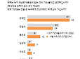 문재인 40% 안철수 24% 홍준표 12% 심상정 7%-갤럽 | 인스티즈