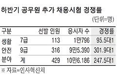 300명 뽑는데 9만명 몰린 9급 공무원 시험
