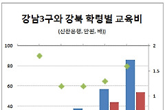 사교육비 더 쓰는 강남..국영수 집중
