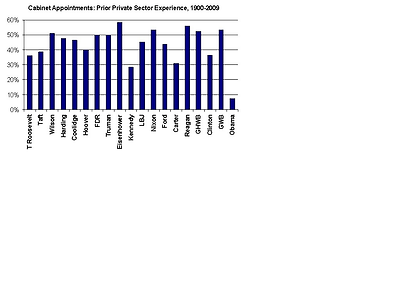 http://3.bp.blogspot.com/_WHiblKavvOk/Sw3RfkpVIlI/AAAAAAAAAJo/jM7ZNYmoCZI/s1600/obamacabinet.jpg
