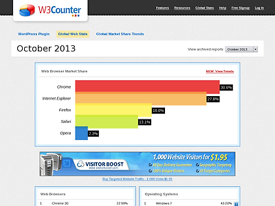 http://www.w3counter.com/globalstats.php