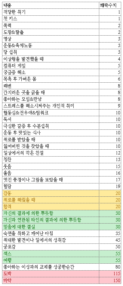 인간의 쾌락 수치