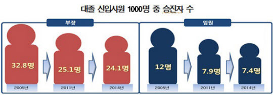 직장인 승진 확률