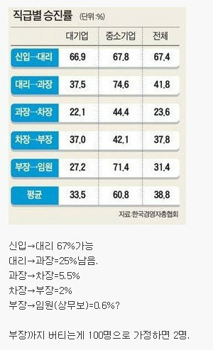 직장인 승진 확률