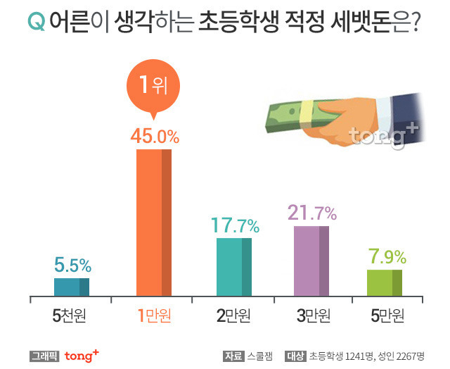 초등학생이 생각하는 적정 세뱃돈