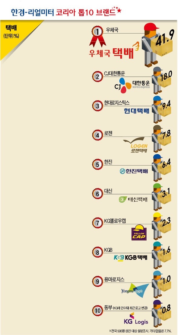 한국인이 선호하는 택배 업체 .jpg | 인스티즈