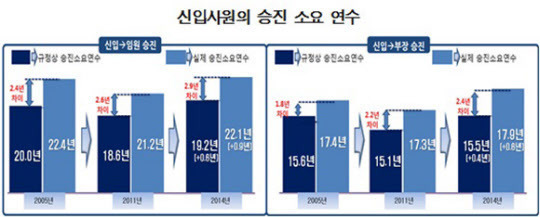 직장인 승진 확률