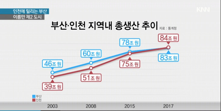 국내 제2 도시의 현실