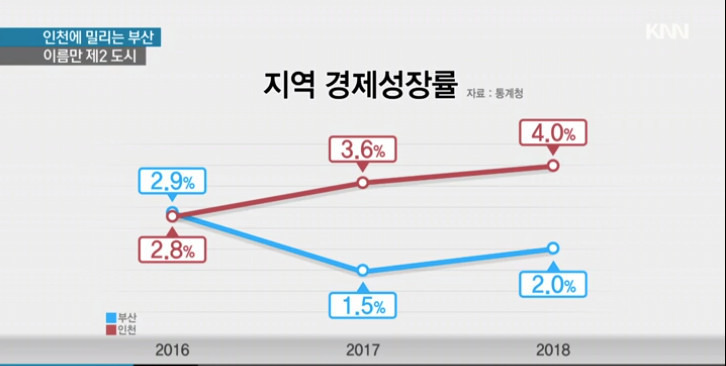 국내 제2 도시의 현실