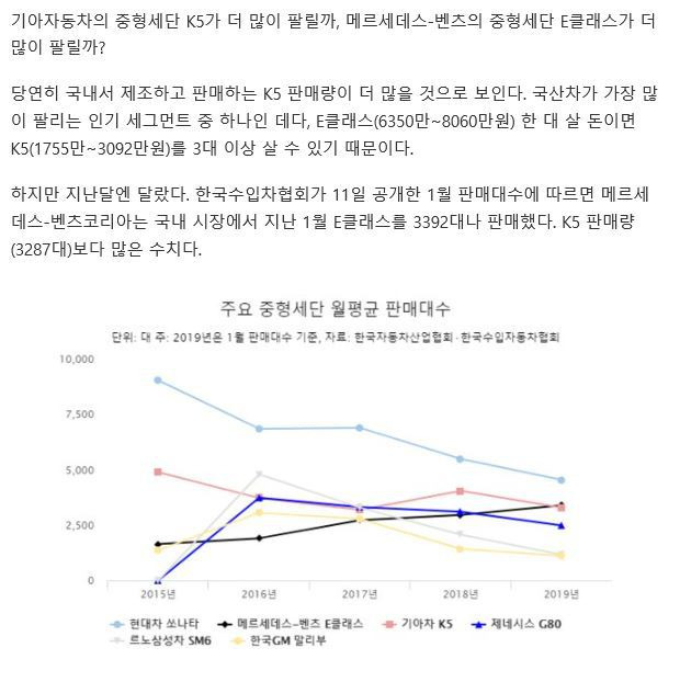 지난 달 두 번째로 많이 팔린 중형차