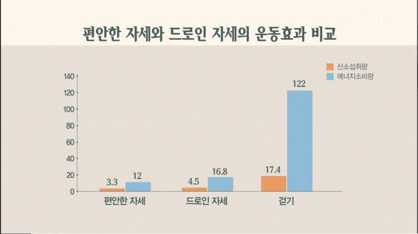 뱃살 빼는데 최고의 운동