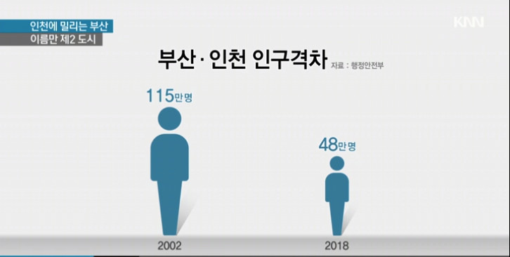 국내 제2 도시의 현실