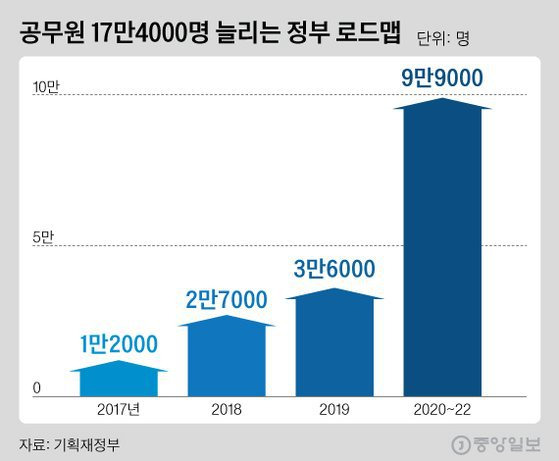 직장인도 공시 대열에 속속 참가 중