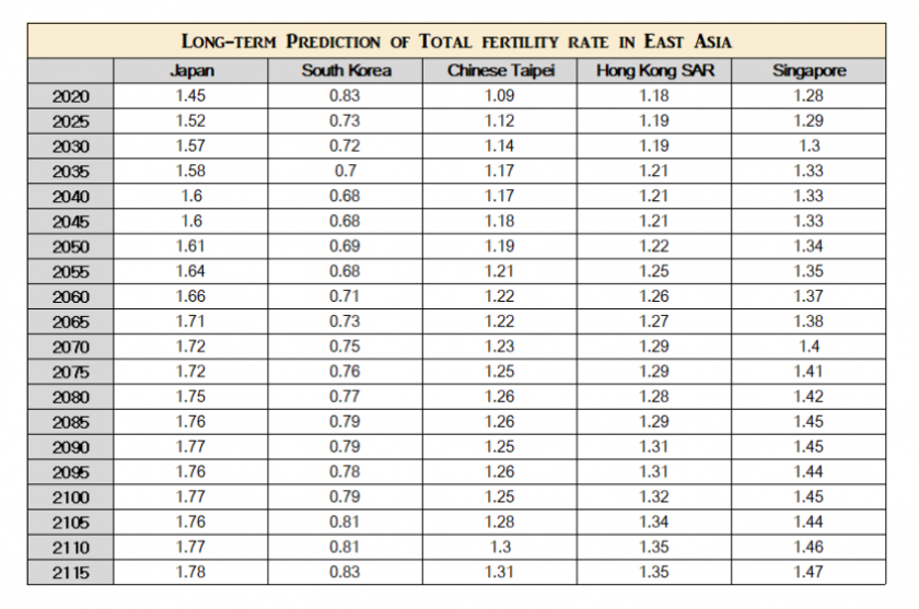 동아시아 5개국 출산율 현황