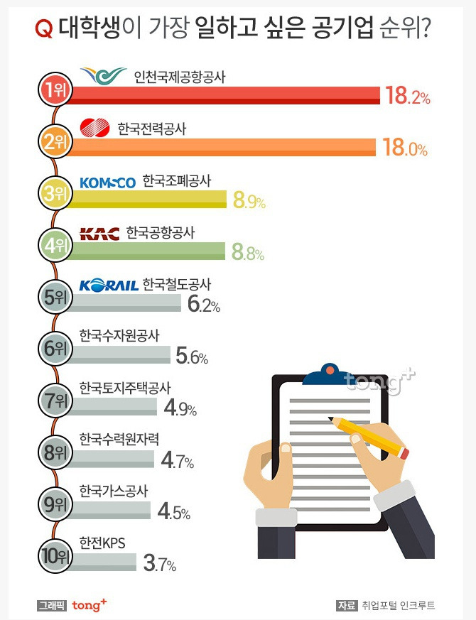 대학생이 가장 일하고 싶은 공기업 순위