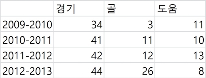 가레스 베일 vs 손흥민 토트넘에서의 네 시즌