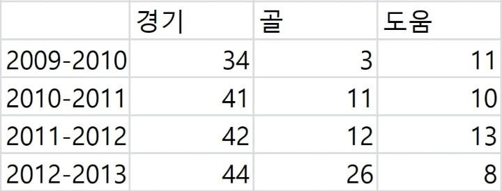 가레스 베일 vs 손흥민 토트넘에서의 네 시즌