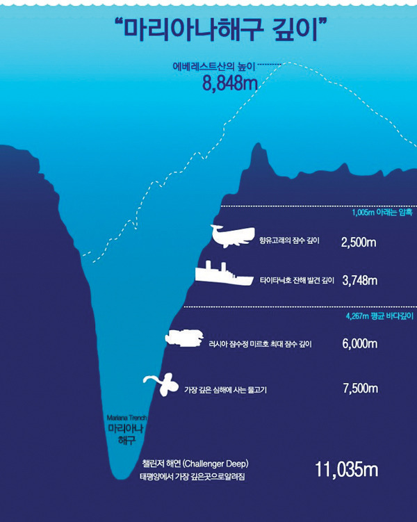 지구상 가장 깊은 바다