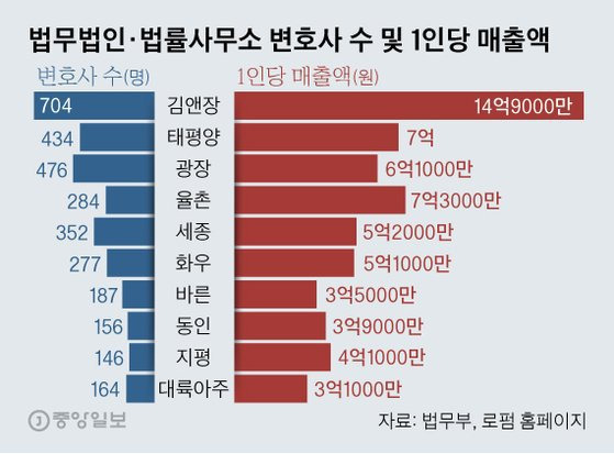 10대 로펌 매출액 및 점유율