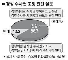 검찰 경찰 수사권